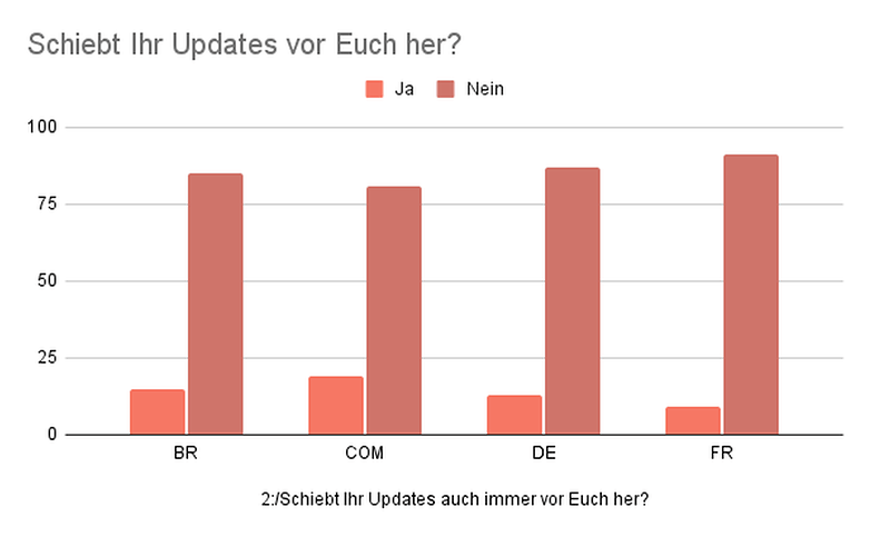 02 Schiebt Ihr Updates auch immer vor Euch her