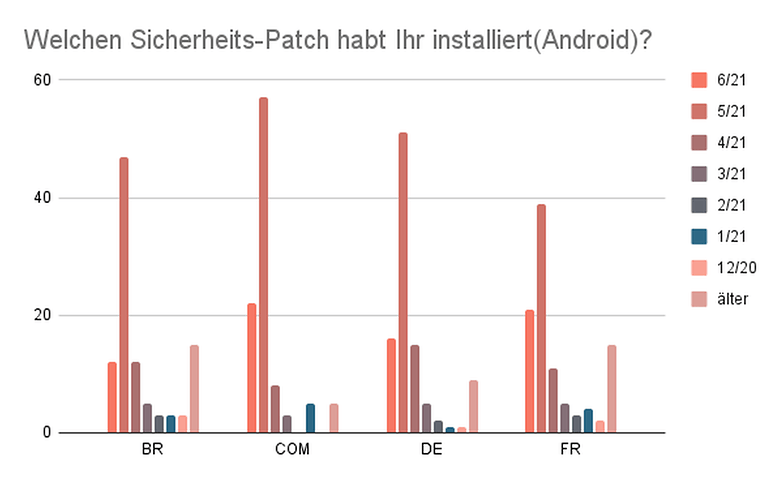03 Welchen Sicherheitspatch habt Ihr installiert Android