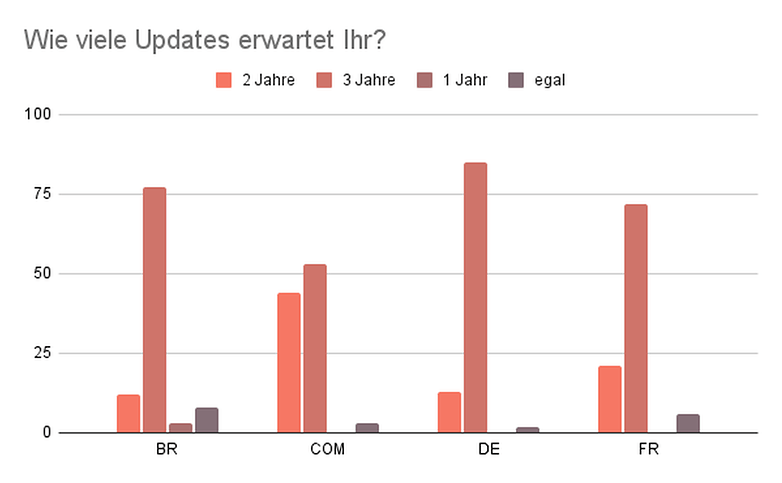 04 Wie viele Updates erwartet Ihr