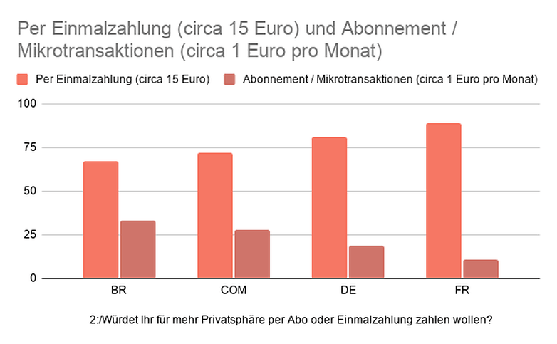 Bezahlen fuer Privatsphaere 02