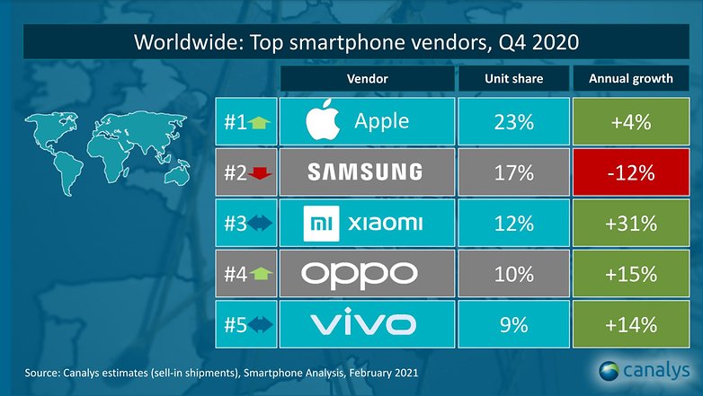 Canalys Smartphones Q4 2020 World