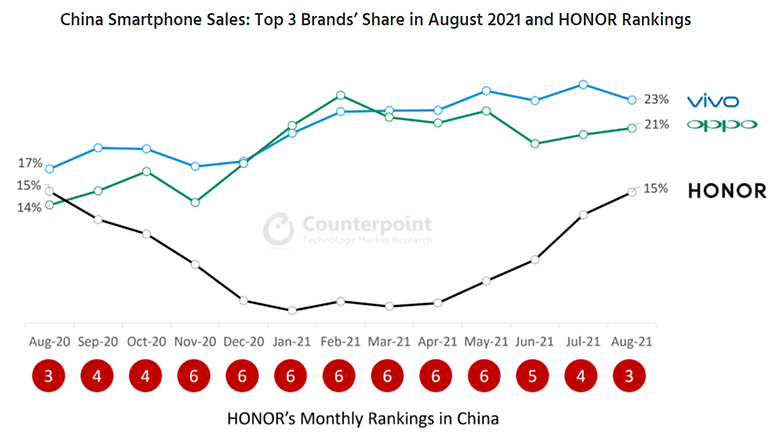 Counterpoint Honor Marktanteil in China August 2021