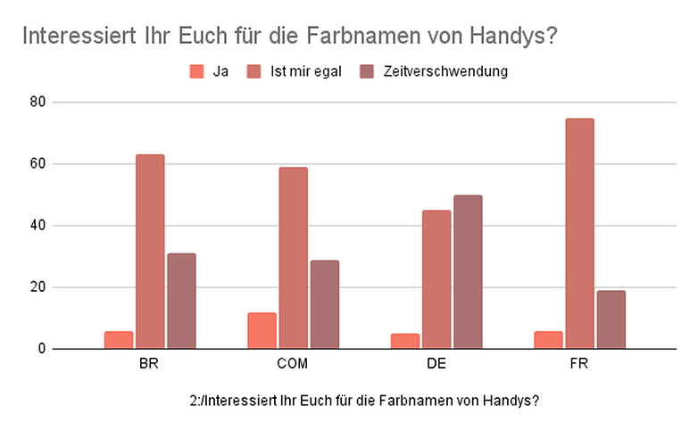 Interessiert Ihr Euch fuer die Farbnamen von Handys