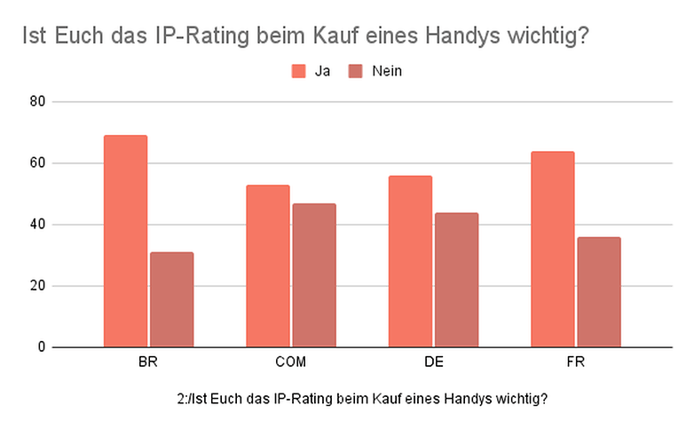 Ist Euch das IP Rating beim Kauf eines Handys wichtig