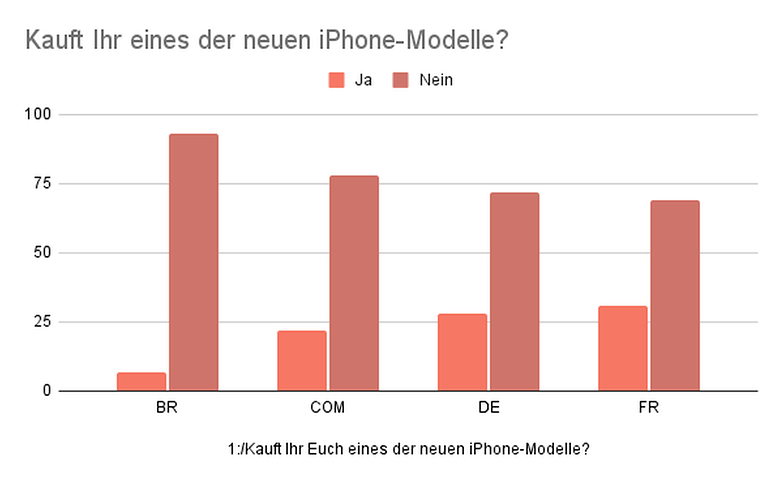 Kauft Ihr eines der neuen iPhone Modelle