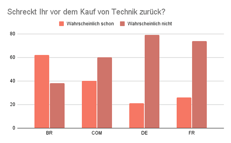 Schreckt Ihr vor dem Kauf von Technik zurück?