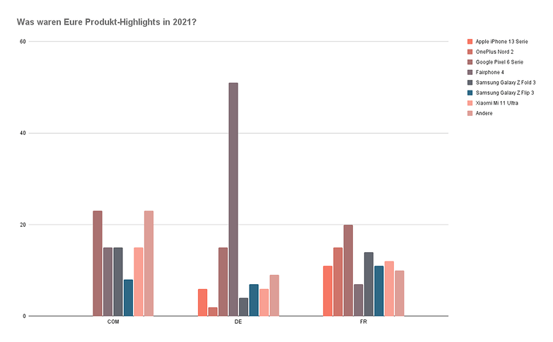 Umfrage 2021 kw52 frage1