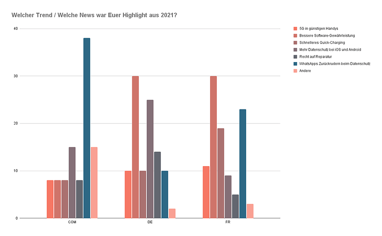 Umfrage 2021 kw52 frage3