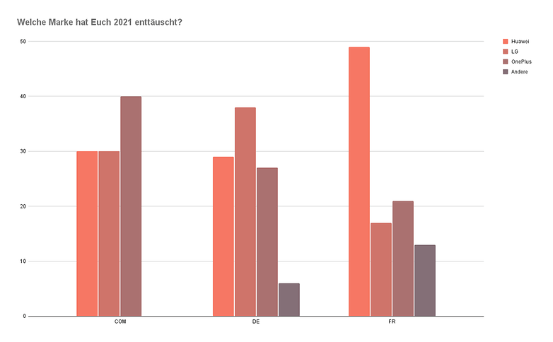 Umfrage 2021 kw52 frage5