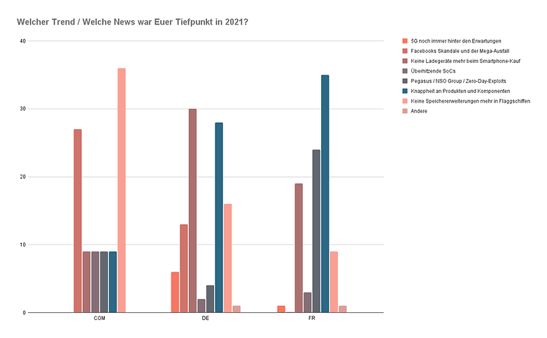 Umfrage 2021 kw52 frage6