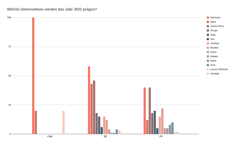 Umfrage 2022 kw1 frage2