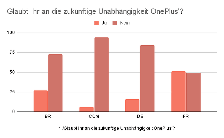 Umfrage der Woche OnePlus1 Glaubt Ihr an die zukuenftige Unabhaengigkeit OnePlus