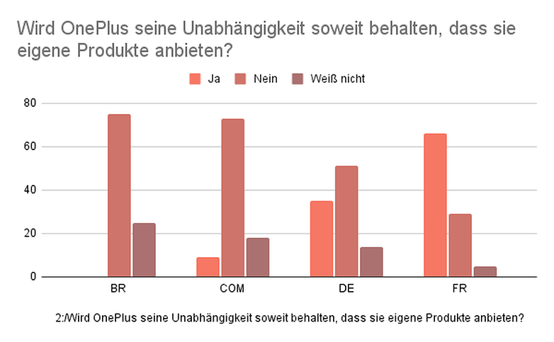 Umfrage der Woche OnePlus2 Wird OnePlus seine Unabhaengigkeit soweit behalten dass sie eigene Produkte anbieten