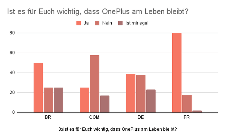 Umfrage der Woche OnePlus3 Ist es fuer Euch wichtig dass OnePlus am Leben bleibt