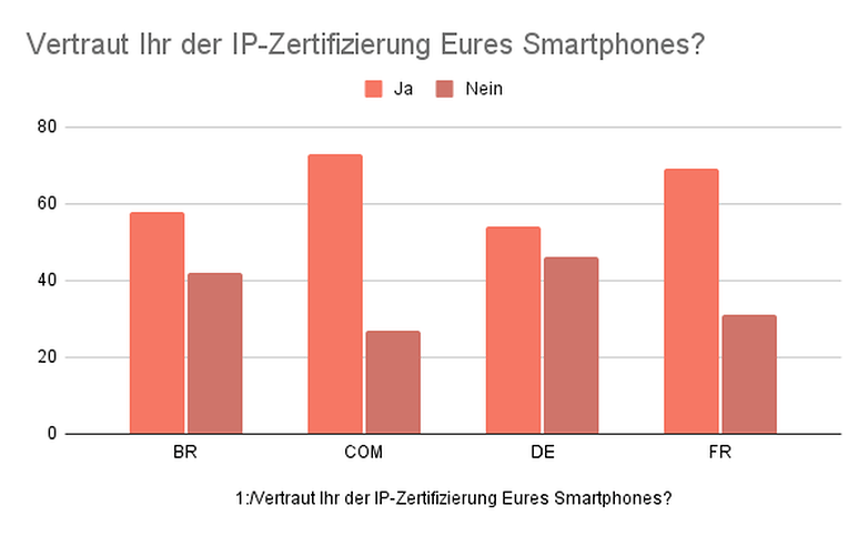 Vertraut Ihr der IP Zertifizierung Eures Smartphones