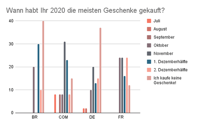 Wann habt Ihr 2020 die meisten Geschenke gekauft?