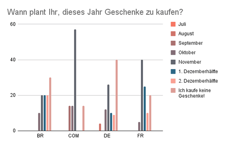 Wann wollt Ihr dieses Jahr Geschenke kaufen