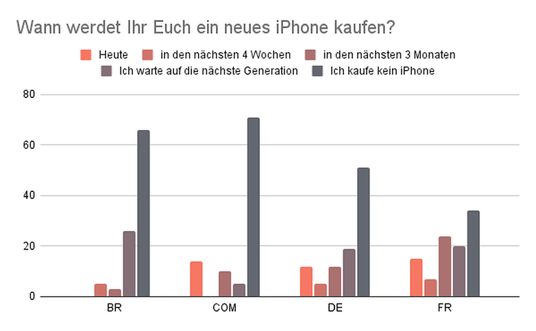 Wann werdet Ihr Euch ein neues iPhone kaufen