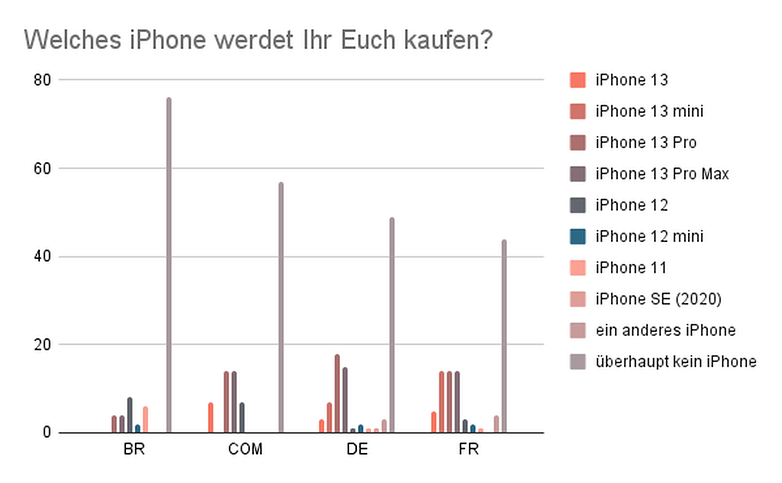 Welches iPhone werdet Ihr Euch kaufen