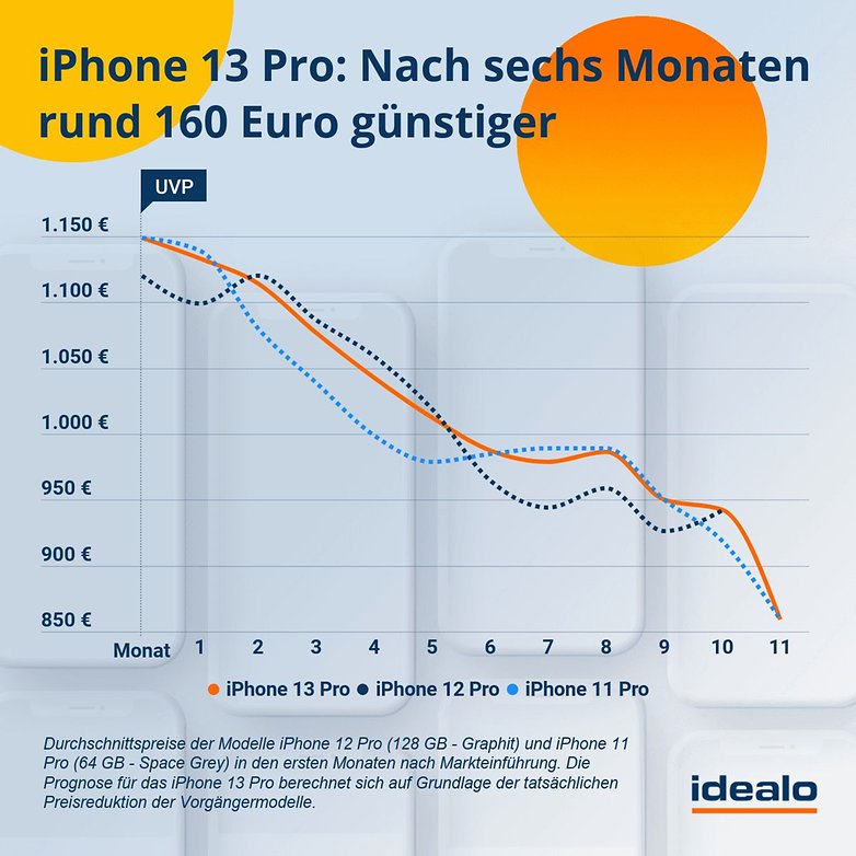 idealo Prognose iPhone13 Pro