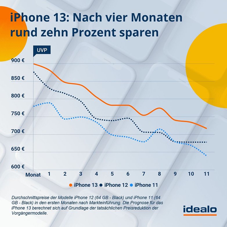 prognose iphone13
