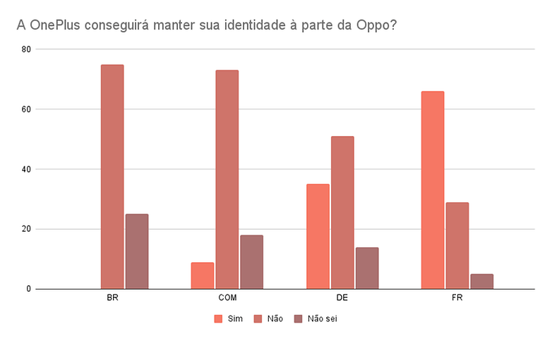 A OnePlus conseguira manter sua identidade a parte da Oppo