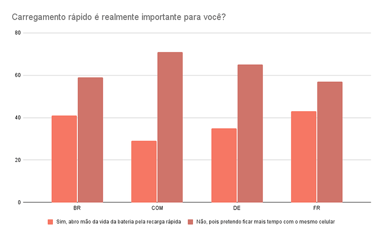 Carregamento rapido e realmente importante para voce