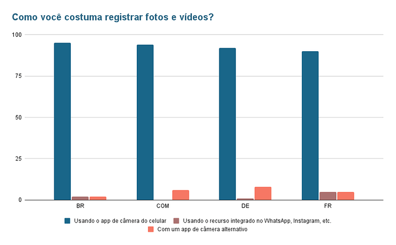 Como voce costuma registrar fotos e videos