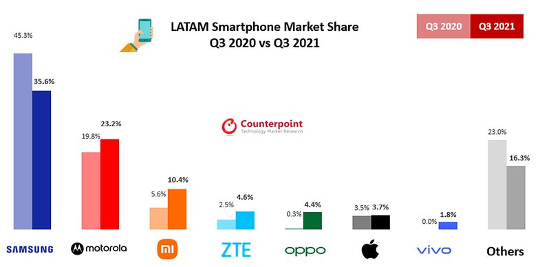 Counterpoint LATAM 2021Q3