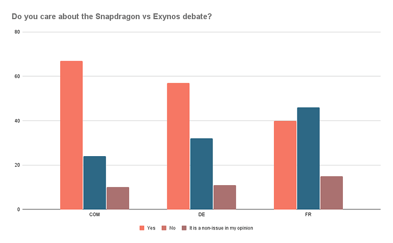 Do you care about the Snapdragon vs Exynos debate