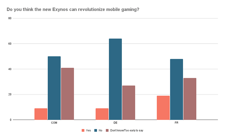 Do you think the new Exynos can revolutionize mobile gaming