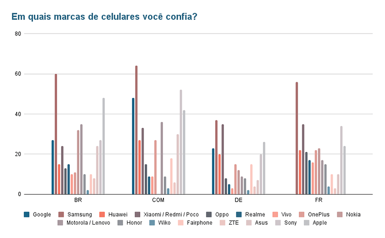 Em quais marcas de celulares voce confia