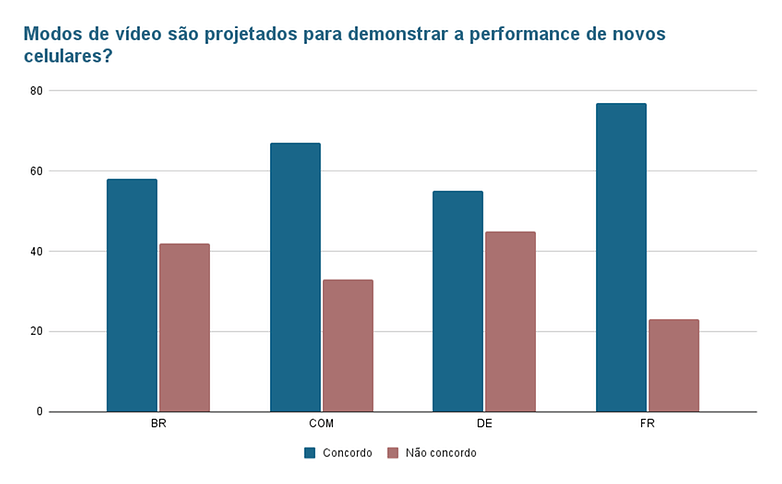 Modos de video sao projetados para demonstrar a performance de novos celulares