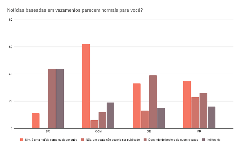 Noticias baseadas em vazamentos parecem normais para voce