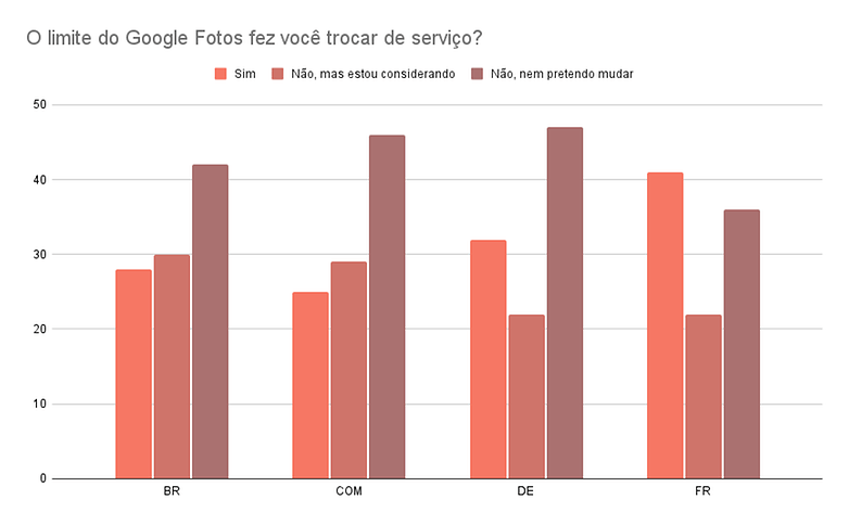 O limite do Google Fotos fez voce trocar de servico