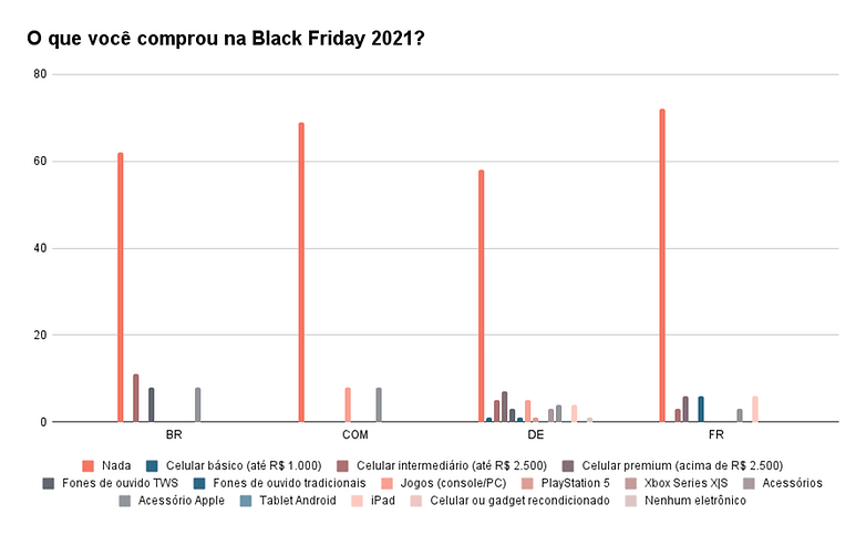 O que voce comprou na Black Friday 2021