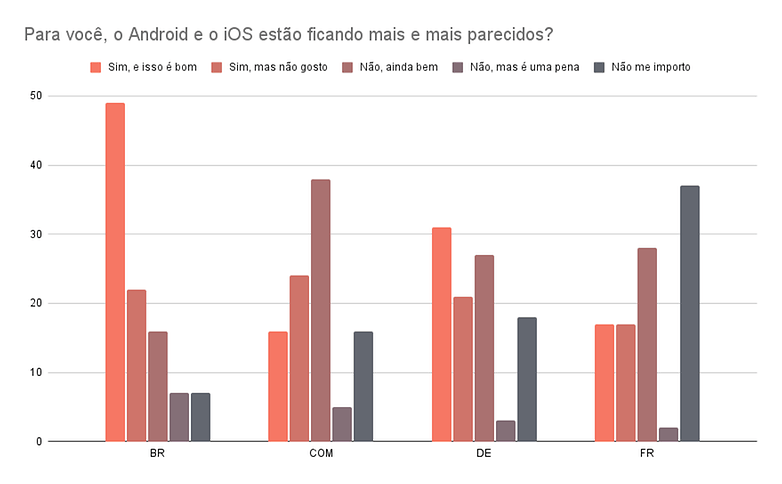 Para voce o Android e o iOS estao ficando mais e mais parecidos