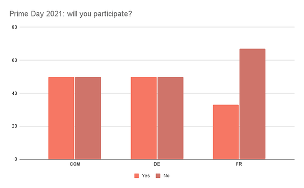 Poll Of The Week Amazon Prime Day 21 Will You Participate Nextpit