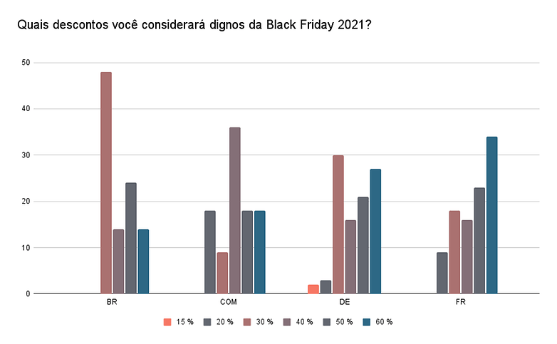 Quais descontos voce considerara dignos da Black Friday 2021