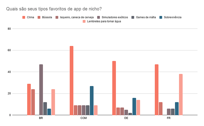 Quais sao seus tipos favoritos de app de nicho