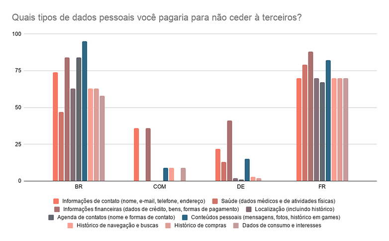 Quais tipos de dados pessoais voce pagaria para nao ceder a terceiros