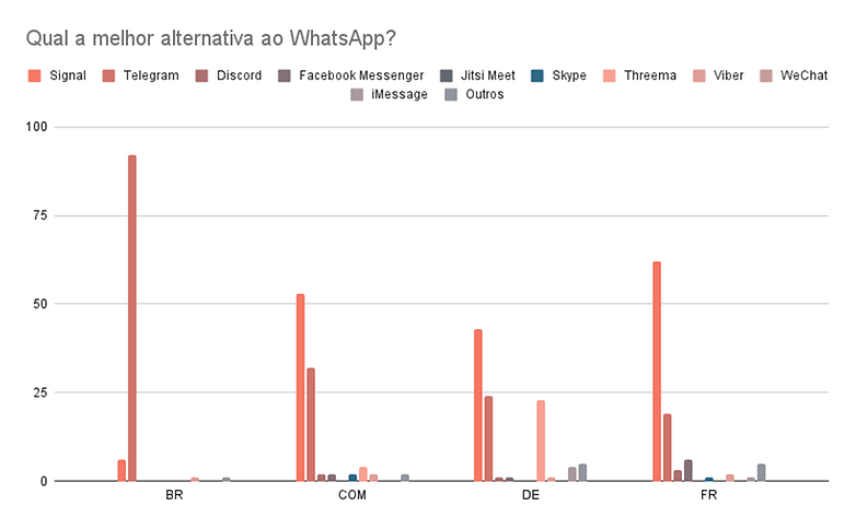 Qual a melhor alternativa ao WhatsApp