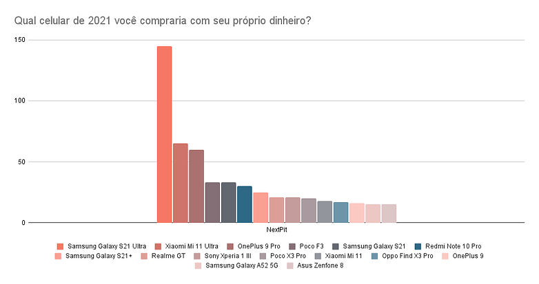 Qual celular de 2021 voce compraria com seu proprio dinheiro