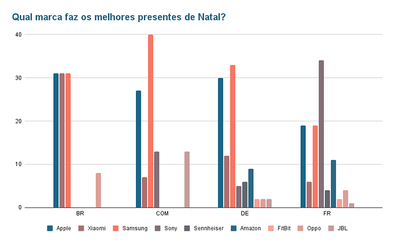 Qual marca faz os melhores presentes de Natal