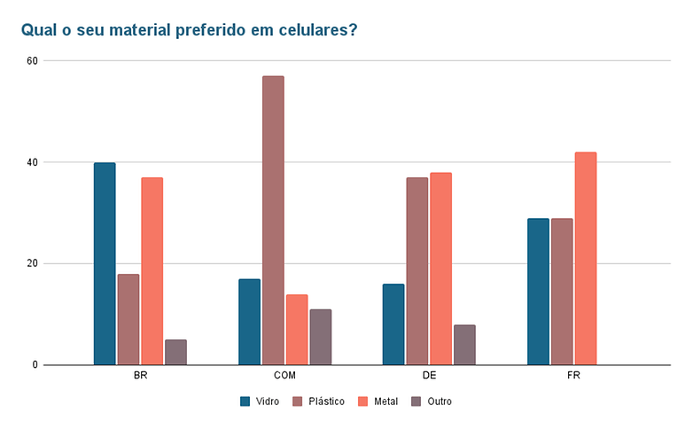 Qual o seu material preferido em celulares