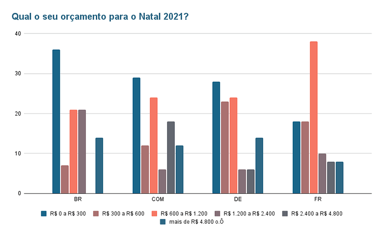 Qual o seu orcamento para o Natal 2021
