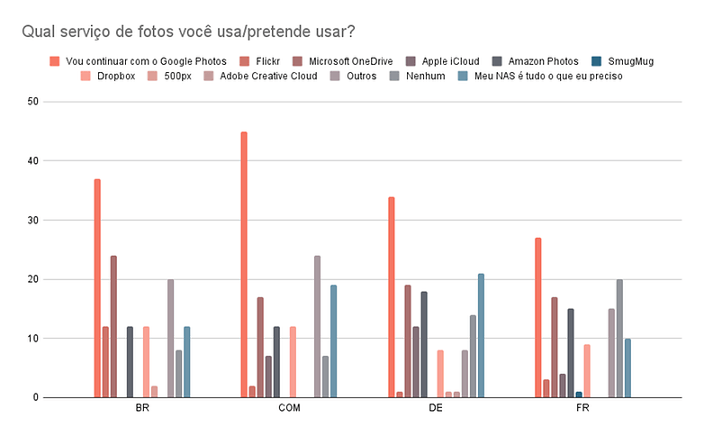 Qual servico de fotos voce usa pretende usar