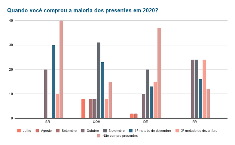 Quando voce comprou a maioria dos presentes em 2020