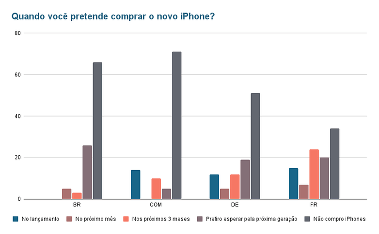 Quando voce pretende comprar o novo iPhone