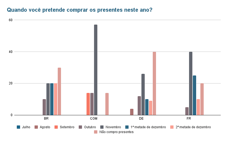 Quando voce pretende comprar os presentes neste ano
